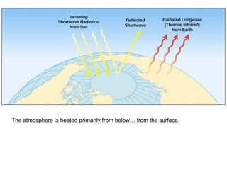 The atmosphere is heated primarily from below… from the surface.
 
