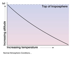 Normal Atmospheric Conditions…
 