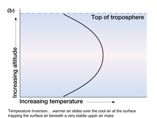 Temperature Inversion… warmer air slides over the cool air at the surface
trapping the surface air beneath a very stable upper air mass
 