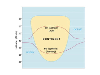 Insolation and temperature