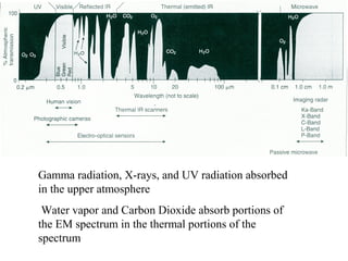Gamma radiation, X-rays, and UV radiation absorbed
in the upper atmosphere
Water vapor and Carbon Dioxide absorb portions of
the EM spectrum in the thermal portions of the
spectrum
 