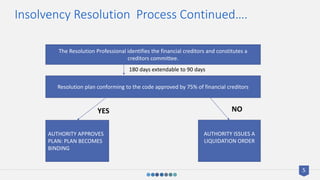 Insolvency Resolution Process Continued….
Resolution plan conforming to the code approved by 75% of financial creditors
AUTHORITY APPROVES
PLAN: PLAN BECOMES
BINDING
180 days extendable to 90 days
AUTHORITY ISSUES A
LIQUIDATION ORDER
The Resolution Professional identifies the financial creditors and constitutes a
creditors committee.
YES NO
5
 