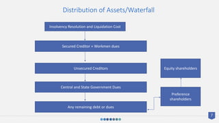 Distribution of Assets/Waterfall
Insolvency Resolution and Liquidation Cost
Secured Creditor + Workmen dues
Unsecured Creditors
Central and State Government Dues
Any remaining debt or dues
Preference
shareholders
Equity shareholders
7
 