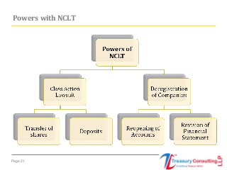 Page 21
Powers with NCLT
 