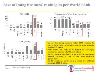Page 3
Ease of Doing Business’ ranking as per World Bank
Source: www.doingbusiness.org
• As per the Doing business index 2016 released by
World Bank, India continues to fare the worst amongst
the BRICS nation.
• With 136th rank, India is far behind the developed
economies such as UK, US, and others.
• Among several requisites of an effective insolvency
regime, recovery is one of the most important
parameters.
• At 25.7 cents per dollar, India is ahead only of Brazil
amongst BRICS nation.
 