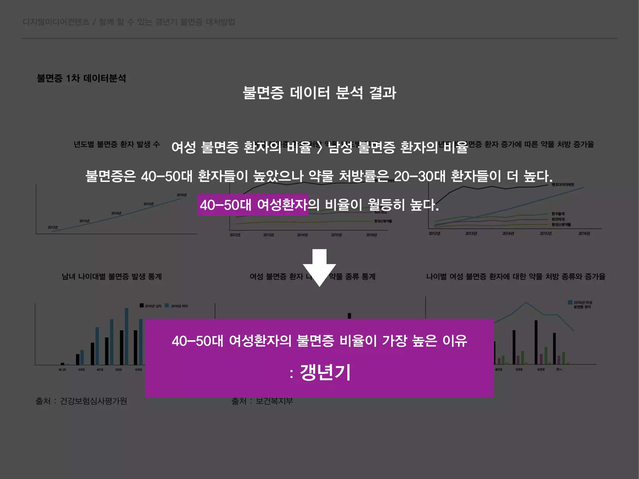 디지털미디어컨텐츠 / 함께 할 수 있는 갱년기 불면증 대처방법
년도별 불면증 환자 발생 수
남녀 나이대별 불면증 발생 통계
여성 불면증 환자 처방 약물 년도별 통계
여성 불면증 환자 나이별 약물 종류 통계
년도별 불면증 환자 증가에 따른 약물 처방 증가율
나이별 여성 불면증 환자에 대한 약물 처방 종류와 증가율
출처 : 보건복지부
불면증 1차 데이터분석
출처 : 건강보험심사평가원
여성 불면증 환자의 비율 > 남성 불면증 환자의 비율
불면증은 40-50대 환자들이 높았으나 약물 처방률은 20-30대 환자들이 더 높다.
40-50대 여성환자의 비율이 월등히 높다.
불면증 데이터 분석 결과
40-50대 여성환자의 불면증 비율이 가장 높은 이유
: 갱년기
 