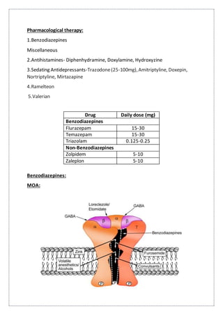 Pharmacological therapy:
1.Benzodiazepines
Miscellaneous
2.Antihistamines- Diphenhydramine, Doxylamine, Hydroxyzine
3.Sedating Antidepressants-Trazodone(25-100mg),Amitriptyline, Doxepin,
Nortriptyline, Mirtazapine
4.Ramelteon
5.Valerian
Benzodiazepines:
MOA:
Drug Daily dose (mg)
Benzodiazepines
Flurazepam 15-30
Temazepam 15-30
Triazolam 0.125-0.25
Non-Benzodiazepines
Zolpidem 5-10
Zaleplon 5-10
 
