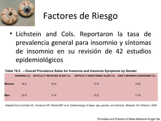 Factores de Riesgo
    • Lichstein and Cols. Reportaron la tasa de
      prevalencia general para insomnio y síntomas
      de insomnio en su revisión de 42 estudios
      epidemiológicos
Table 76-5  -- Overall Prevalence Rates for Insomnia and Insomnia Symptoms by Gender
        INSOMNIA (%)    DIFFICULTY INITIATING SLEEP (%)      DIFFICULTY MAINTAINING SLEEP (%)      EARLY-MORNING AWAKENING (%)


Women         18.2                      15.4                                  17.6                                13.6



Men           12.4                      11.4                                  13.2                                11.8


Adapted from Lichstein KL, Durrence HH, Riedel BW, et al. Epidemiology of sleep: age, gender, and ethnicity. Mahwah, NJ: Erlbaum; 2004




                                                                                 Principles and Practice of Sleep Medicine Kryger 5ta
 
