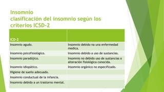 Insomnio
clasificación del insomnio según los
criterios ICSD-2
ICD-2
Insomnio agudo. Insomnio debido na una enfermedad
medica.
Insomnio psicofisiológico. Insomnio debido a uso de sustancias.
Insomnio paradójico. Insomnio no debido uso de sustancias o
alteración fisiológica conocida.
Insomnio idiopático. Insomnio orgánico no especificado.
Higiene de sueño adecuado.
Insomnio conductual de la infancia.
Insomnio debido a un trastorno mental.
 
