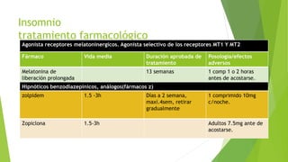 Insomnio
tratamiento farmacológico
Agonista receptores melatoninergicos. Agonista selectivo de los receptores MT1 Y MT2
Fármaco Vida media Duración aprobada de
tratamiento
Posología/efectos
adversos
Melatonina de
liberación prolongada
2mg
13 semanas 1 comp 1 o 2 horas
antes de acostarse.
Hipnóticos benzodiazepinicos, análogos(fármacos z)
zolpidem 1.5 -3h Días a 2 semana,
maxi.4sem, retirar
gradualmente
1 comprimido 10mg
c/noche.
Zopiclona 1.5-3h Adultos 7.5mg ante de
acostarse.
 