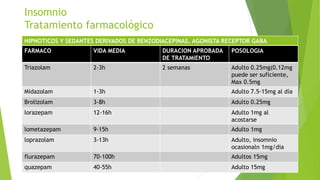 Insomnio
Tratamiento farmacológico
HIPNOTICOS Y SEDANTES DERIVADOS DE BENZODIACEPINAS. AGONISTA RECEPTOR GABA
FARMACO VIDA MEDIA DURACION APROBADA
DE TRATAMIENTO
POSOLOGIA
Triazolam 2-3h 2 semanas Adulto 0.25mg(0.12mg
puede ser suficiente,
Max 0.5mg
Midazolam 1-3h Adulto 7.5-15mg al día
Brolizolam 3-8h Adulto 0.25mg
lorazepam 12-16h Adulto 1mg al
acostarse
lometazepam 9-15h Adulto 1mg
loprazolam 3-13h Adulto, insomnio
ocasionaln 1mg/dia
flurazepam 70-100h Adultos 15mg
quazepam 40-55h Adulto 15mg
 