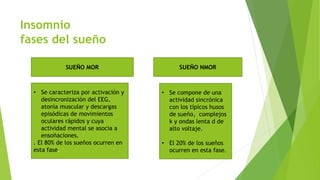 Insomnio
fases del sueño
SUEÑO MOR
• Se caracteriza por activación y
desincronización del EEG,
atonía muscular y descargas
episódicas de movimientos
oculares rápidos y cuya
actividad mental se asocia a
ensoñaciones.
. El 80% de los sueños ocurren en
esta fase.
SUEÑO NMOR
• Se compone de una
actividad sincrónica
con los típicos husos
de sueño, complejos
k y ondas lenta d de
alto voltaje.
• El 20% de los sueños
ocurren en esta fase.
 