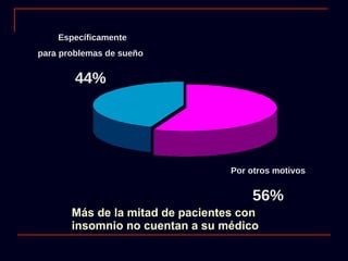 Más de la mitad de pacientes con insomnio no cuentan a su médico Específicamente para problemas de sueño   44%   Por otros motivos   56%   