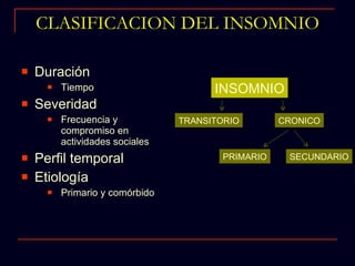CLASIFICACION DEL INSOMNIO Duración Tiempo Severidad Frecuencia y compromiso en actividades sociales Perfil temporal Etiología Primario y comórbido INSOMNIO TRANSITORIO CRONICO PRIMARIO SECUNDARIO 
