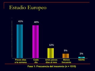 Estudio Europeo   41% 40% 12% 5% 2% Pocos días a la semana Cada día Unos pocos días al mes Menos frecuente NS/NC Fase 1: Frecuencia del insomnio (n = 1515) 