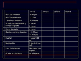 1er día 2do día 3er día 4to día Hora de acostarse 10:45 pm Hora de levantarse 7:00 am Tiempo en dormirse 30 minutos Número de despertares y tiempo despierto 5 veces 2 horas Horas de sueño 4 horas Siestas: número, duración 1, 3:30 pm 45 minutos Alcohol 1 trago 8:00 pm Medicación Inderal 40 mg BID Lista de tensiones Discusión con esposa Grado de irritabilidad Muy irritable 