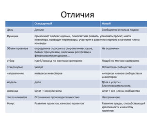 Эко-система инновационного развития
               полного цикла

   Сообщество:
         инноваторов
         профессионалов
         инвесторов
   Процессы:
         развития проектов
         развития людей
   Регламенты:
         коллективного взаимодействия
         оценки
         учета и депонирования
         конвертации вкладов Участников
   WEB Сервисы




© Crowdsynergy
 