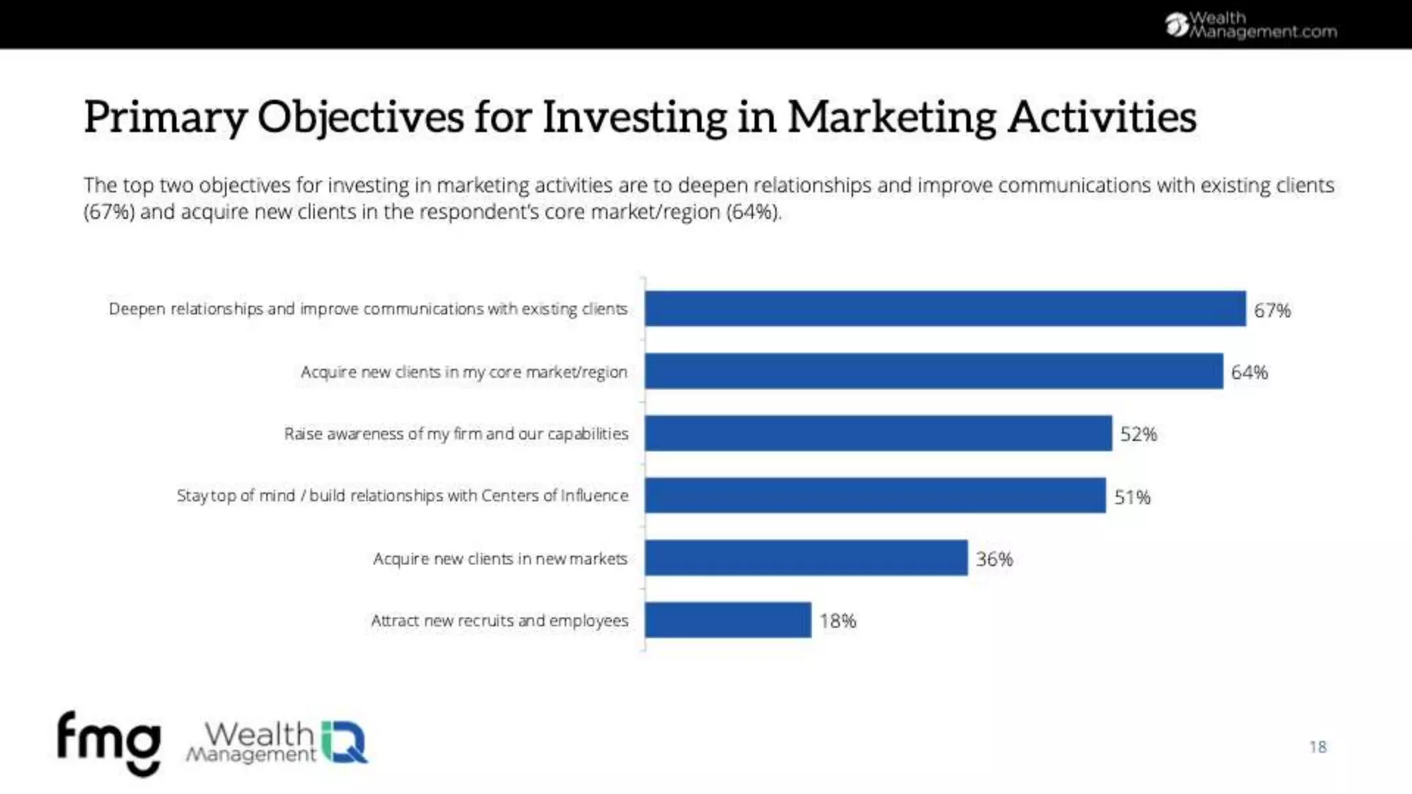 5
Source: Schwab Advisor Services 2022 RIA Benchmarking
Study
 