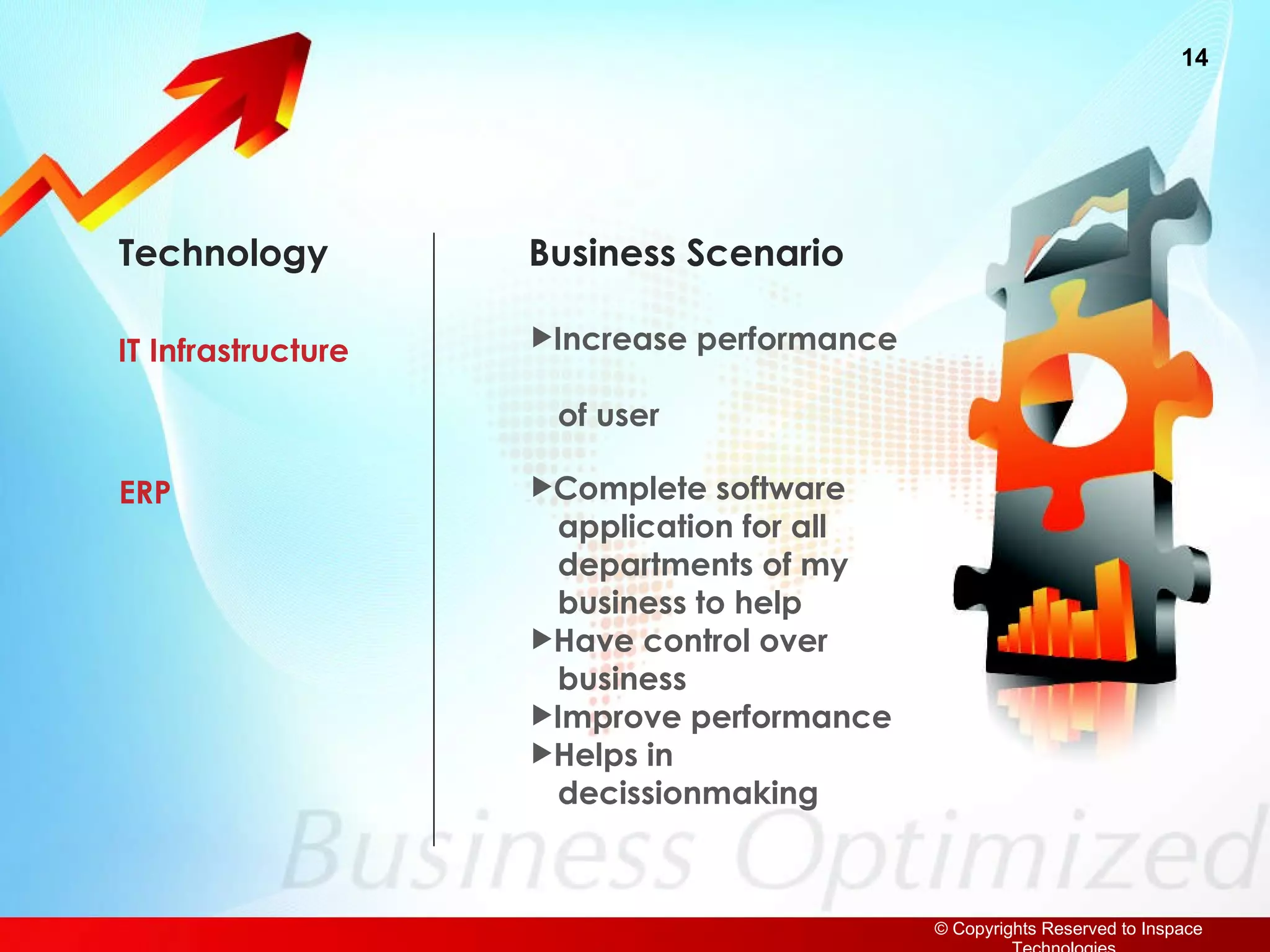 Technology Business Scenario IT Infrastructure Increase performance  of user ERP Complete software  application for all  departments of my  business to help Have control over  business Improve performance Helps in  decissionmaking 