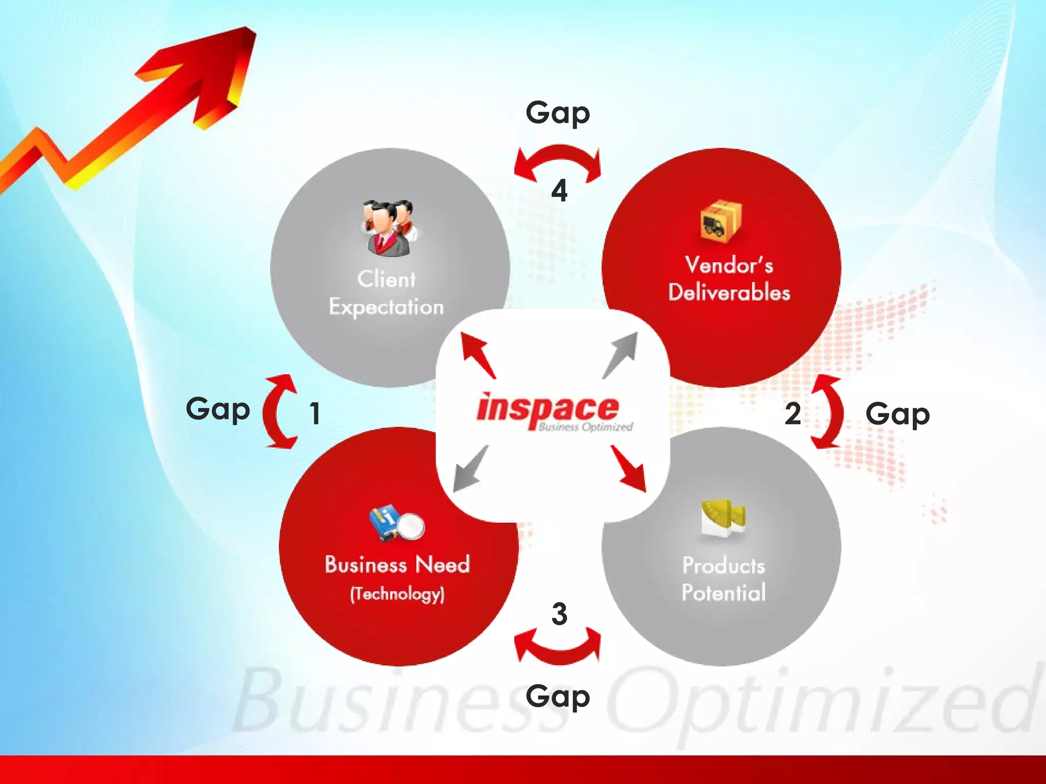 2 Gap 3 Gap 1 Gap 4 Gap 