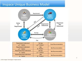 Inspace Unique Business Model




                                                   7
© 2012 Inspace Technologies. All rights reserved
 