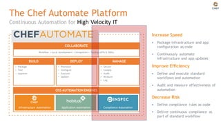 The Chef Automate Platform
Continuous Automation for High Velocity IT
Workflow • Local development • Integration • Tooling (APIs & SDKs)
COLLABORATE
▪ Package
▪ Test
▪ Approve
BUILD
▪ Provision
▪ Configure
▪ Execute
▪ Update
DEPLOY
▪ Secure
▪ Comply
▪ Audit
▪ Measure
▪ Log
MANAGE
Infrastructure Automation Compliance AutomationApplication Automation
OSS AUTOMATION ENGINES
Increase Speed
▪ Package infrastructure and app
configuration as code
▪ Continuously automate
infrastructure and app updates
Improve Efficiency
▪ Define and execute standard
workflows and automation
▪ Audit and measure effectiveness of
automation
Decrease Risk
▪ Define compliance rules as code
▪ Deliver continuous compliance as
part of standard workflow
 
