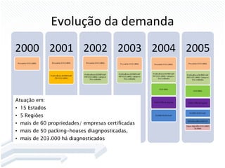 Evolu ção da demanda Atuação em: 15 Estados 5 Regiões mais de 60 propriedades /  empresas certificadas mais de 50 packing-houses diagnposticadas, mais de 203.000 há diagnosticados 