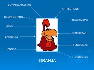 ANTIBIÓTICOS INSECTICIDAS ANTIPARASITARIOS HERBICIDAS FUNGICIDAS HORMONAS DESINFECTANTES VIRUS BACTERIAS HONGOS GRANJA 