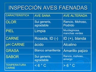 INSPECCIÓN AVES FAENADAS > 6 ° C < 6 ° C TEMPERATURA CARNE Rancio, mohoso, amargo Sui generis, agradable SABOR Amarillo pajizo Blanco amarillenta GRASA Alcalino ácido pH CARNE ID (+), blanda Rosada, ID (-) CARNE Mucilaginosa, manchas verdes Limpia PIEL Rancio, Mohoso, Podrido Sui generis, agradable OLOR AVE ALTERADA AVE SANA CARACTERISTICA 