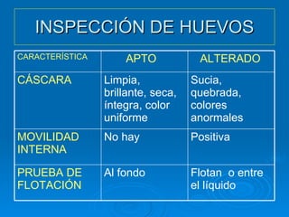 INSPECCIÓN DE HUEVOS Flotan  o entre el líquido Al fondo PRUEBA DE FLOTACIÓN Positiva No hay MOVILIDAD INTERNA Sucia, quebrada, colores anormales Limpia, brillante, seca, íntegra, color uniforme CÁSCARA ALTERADO APTO CARACTERÍSTICA 