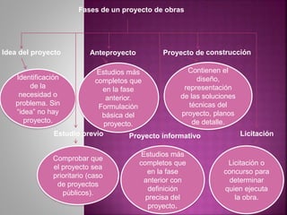 Fases de un proyecto de obras
Idea del proyecto
Identificación
de la
necesidad o
problema. Sin
“idea” no hay
proyecto.
Comprobar que
el proyecto sea
prioritario (caso
de proyectos
públicos).
Estudio previo
Anteproyecto
Estudios más
completos que
en la fase
anterior.
Formulación
básica del
proyecto.
Proyecto informativo
Estudios más
completos que
en la fase
anterior con
definición
precisa del
proyecto.
Proyecto de construcción
Contienen el
diseño,
representación
de las soluciones
técnicas del
proyecto, planos
de detalle.
Licitación
Licitación o
concurso para
determinar
quien ejecuta
la obra.
 