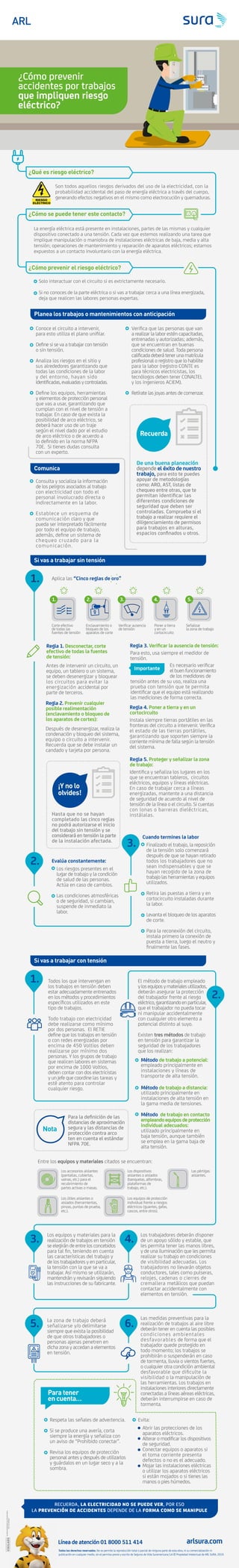 1.
2.
La energía eléctrica está presente en instalaciones, partes de las mismas y cualquier
dispositivo conectado a una tensión. Cada vez que estemos realizando una tarea que
implique manipulación o maniobra de instalaciones eléctricas de baja, media y alta
tensión; operaciones de mantenimiento y reparación de aparatos eléctricos; estamos
expuestos a un contacto involuntario con la energía eléctrica.
Son todos aquellos riesgos derivados del uso de la electricidad, con la
probabilidad accidental del paso de energía eléctrica a través del cuerpo,
generando efectos negativos en el mismo como electrocución y quemaduras.
¿Cómo prevenir
accidentes por trabajos
que impliquen riesgo
eléctrico?
Conoce el circuito a intervenir,
para esto utiliza el plano uniﬁlar.
Deﬁne si se va a trabajar con tensión
o sin tensión.
Analiza los riesgos en el sitio y
sus alrededores garantizando que
todas las condiciones de la labor
y del entorno, hayan sido
identiﬁcadas,evaluadasycontroladas.
Deﬁne los equipos, herramientas
y elementos de protección personal
que vas a usar, garantizando que
cumplan con el nivel de tensión a
trabajar. En caso de que exista la
posibilidad de arco eléctrico, se
deberá hacer uso de un traje
según el nivel dado por el estudio
de arco eléctrico o de acuerdo a
lo deﬁnido en la norma NFPA
70E. Si tienes dudas consulta
con un experto.
Veriﬁca que las personas que van
a realizar la labor estén capacitadas,
entrenadas y autorizadas; además,
que se encuentran en buenas
condiciones de salud. Toda persona
caliﬁcada deberá tener una matrícula
profesional o registro que lo habilite
para la labor (registro CONTE es
para técnicos electricistas, los
tecnólogos deben tener CONALTEL
y los ingenieros ACIEM).
Retírate las joyas antes de comenzar.
De una buena planeación
depende el éxito de nuestro
trabajo, para esto te puedes
apoyar de metodologías
como: ARO, AST, listas de
chequeo entre otras, que te
permitan identiﬁcar las
diferentes condiciones de
seguridad que deben ser
controladas. Comprueba si el
trabajo a realizar requiere el
diligenciamiento de permisos
para trabajos en alturas,
espacios conﬁnados u otros.
Consulta y socializa la información
de los peligros asociados al trabajo
con electricidad con todo el
personal involucrado directa o
indirectamente en la labor.
Establece un esquema de
comunicación claro y que
pueda ser interpretado fácilmente
por todo el equipo de trabajo,
además, deﬁne un sistema de
chequeo cruzado para la
comunicación.
Antes de intervenir un circuito, un
equipo, un tablero o un sistema,
se deben desenergizar y bloquear
los circuitos para evitar la
energización accidental por
parte de terceros.
Los riesgos presentes en el
lugar de trabajo y la condición
de salud de las personas.
Actúa en caso de cambios.
Las condiciones atmosféricas
o de seguridad, si cambian,
suspende de inmediato la
labor.
Línea de atención 01 8000 511 414 arlsura.com
¿Qué es riesgo eléctrico?
¿Cómo se puede tener este contacto?
Solo interactuar con el circuito si es extrictamente necesario.
Si no conoces de la parte eléctrica o si vas a trabajar cerca a una línea energizada,
deja que realicen las labores personas expertas.
¿Cómo prevenir el riesgo eléctrico?
Planea los trabajos o mantenimientos con anticipación
Si vas a trabajar sin tensión
Comunica
Recuerda
Regla 1. Desconectar, corte
efectivo de todas la fuentes
de tensión:
Después de desenergizar, realiza la
condenación y bloqueo del sistema,
equipo o circuito a intervenir.
Recuerda que se debe instalar un
candado y tarjeta por persona.
Regla 2. Prevenir cualquier
posible realimentación
(enclavamiento o bloqueo de
los aparatos de cortes):
Para esto, usa siempre el medidor de
tensión.
Hasta que no se hayan
completado las cinco reglas
no podrá autorizarse el inicio
del trabajo sin tensión y se
considerará en tensión la parte
de la instalación afectada.
Es necesario veriﬁcar
el buen funcionamiento
de los medidores de
tensión antes de su uso, realiza una
prueba con tensión que te permita
identiﬁcar que el equipo está realizando
las mediciones de forma correcta.
Regla 3. Veriﬁcar la ausencia de tensión:
Instala siempre tierras portátiles en las
fronteras del circuito a intervenir. Veriﬁca
el estado de las tierras portátiles,
garantizando que soporten siempre la
corriente mínima de falla según la tensión
del sistema.
Regla 4. Poner a tierra y en un
cortocircuito
Identiﬁca y señaliza los lugares en los
que se encuentran tableros, circuitos
eléctricos, equipos y líneas eléctricas.
En caso de trabajar cerca a líneas
energizadas, mantente a una distancia
de seguridad de acuerdo al nivel de
tensión de la línea o el circuito. Si cuentas
con lonas o barreras dieléctricas,
instálalas.
Regla 5. Proteger y señalizar la zona
de trabajo:
Corte efectivo
de todas las
fuentes de tensión
Enclavamiento o
bloqueo de los
aparatos de corte
Veriﬁcar ausencia
de tensión
1. 2. 3.
Poner a tierra
y en un
cortocircuito
4.
Señalizar
la zona de trabajo
5.
Aplica las “Cinco reglas de oro”
Evalúa constantemente:
Finalizado el trabajo, la reposición
de la tensión solo comenzará
después de que se hayan retirado
todos los trabajadores que no
sean indispensables y que se
hayan recogido de la zona de
trabajo las herramientas y equipos
utilizados.
Retira las puestas a tierra y en
cortocircuito instaladas durante
la labor.
Levanta el bloqueo de los aparatos
de corte.
Para la reconexión del circuito,
instala primero la conexión de
puesta a tierra, luego el neutro y
ﬁnalmente las fases.
Cuando termines la labor
Importante
¡Y no lo
olvides!
Para la deﬁnición de las
distancias de aproximación
segura y las distancias de
protección contra arco
ten en cuenta el estándar
NFPA 70E.
Nota
1.
3.
5. 6.
Si vas a trabajar con tensión
3.
Todos los que intervengan en
los trabajos en tensión deben
estar adecuadamente entrenados
en los métodos y procedimientos
especíﬁcos utilizados en este
tipo de trabajos.
Todo trabajo con electricidad
debe realizarse como mínimo
por dos personas. El RETIE
deﬁne que los trabajos en tensión
o con redes energizadas por
encima de 450 Voltios deben
realizarse por mínimo dos
personas. Y los grupos de trabajo
que realicen labores en sistemas
por encima de 1000 Voltios,
deben contar con dos electricistas
y un jefe que coordine las tareas y
esté atento para controlar
cualquier riesgo.
Los equipos y materiales para la
realización de trabajos en tensión
se elegirán de entre los concebidos
para tal ﬁn, teniendo en cuenta
las características del trabajo y
de los trabajadores y en particular,
la tensión con la que se va a
trabajar. Así mismo se utilizarán,
mantendrán y revisarán siguiendo
las instrucciones de su fabricante.
La zona de trabajo deberá
señalizarse y/o delimitarse
siempre que exista la posibilidad
de que otros trabajadores o
personas ajenas penetren en
dicha zona y accedan a elementos
en tensión.
2.
El método de trabajo empleado
ylosequiposymaterialesutilizados,
deberán asegurar la protección
del trabajador frente al riesgo
eléctrico,garantizandoenparticular,
que el trabajador no pueda tocar
ni manipular accidentalmente
con cualquier otro elemento a
potencial distinto al suyo.
Existen tres métodos de trabajo
en tensión para garantizar la
seguridad de los trabajadores
que los realizan:
Entre los equipos y materiales citados se encuentran:
empleado principalmente en
instalaciones y líneas de
transporte de alta tensión.
4. Los trabajadores deberán disponer
de un apoyo sólido y estable, que
les permita tener las manos libres,
y de una iluminación que les permita
realizar su trabajo en condiciones
de visibilidad adecuadas. Los
trabajadores no llevarán objetos
conductores, tales como pulseras,
relojes, cadenas o cierres de
cremallera metálicos que puedan
contactar accidentalmente con
elementos en tensión.
Las medidas preventivas para la
realización de trabajos al aire libre
deberán tener en cuenta las posibles
condiciones ambientales
desfavorables de forma que el
trabajador quede protegido en
todo momento; los trabajos se
prohibirán o suspenderán en caso
de tormenta, lluvia o vientos fuertes,
o cualquier otra condición ambiental
desfavorable que diﬁculte la
visibilidad o la manipulación de
las herramientas. Los trabajos en
instalaciones interiores directamente
conectadas a líneas aéreas eléctricas,
deberán interrumpirse en caso de
tormenta.
Método de trabajo a potencial:
utilizado principalmente en
instalaciones de alta tensión en
la gama media de tensiones.
Método de trabajo a distancia:
utilizado principalmente en
baja tensión, aunque también
se emplea en la gama baja de
alta tensión.
Método de trabajo en contacto
empleandoequiposdeprotección
individual adecuados:
Los accesorios aislantes
(pantallas, cubiertas,
vainas, etc.) para el
recubrimiento de
partes activas o masas.
Los dispositivos
aislantes o aislados
(banquetas, alfombras,
plataformas de
trabajo, etc.).
Los útiles aislantes o
aislados (herramientas,
pinzas, puntas de prueba,
etc.).
Las pértigas
aislantes.
Los equipos de protección
individual frente a riesgos
eléctricos (guantes, gafas,
cascos, entre otros).
Respeta las señales de advertencia.
Si se produce una avería, corta
siempre la energía y señaliza con
un aviso de “Prohibido conectar”.
Revisa los equipos de protección
personal antes y después de utilizarlos
y guárdalos en un lugar seco y a la
sombra.
Abrir las protecciones de los
aparatos eléctricos.
Alterar o modiﬁcar los dispositivos
de seguridad.
Conectar equipos o aparatos si
el toma corriente presenta
defectos o no es el adecuado.
Mojar las instalaciones eléctricas
o utilizar los aparatos eléctricos
si están mojados o si tienes las
manos o pies húmedos.
Para tener
en cuenta…
Evita:
RECUERDA, LA ELECTRICIDAD NO SE PUEDE VER, POR ESO
LA PREVENCIÓN DE ACCIDENTES DEPENDE DE LA FORMA COMO SE MANIPULE
Todos los derechos reservados. No se permite la reproducción total o parcial de ninguna parte de esta obra, ni su comercialización ni
publicación en cualquier medio, sin el permiso previo y escrito de Seguros de Vida Suramericana S.A © Propiedad Intelectual de ARL SURA, 2019.
 