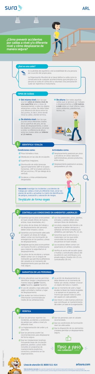 Es la pérdida del equilibrio o de la estabilidad de una persona
por la acción del propio peso.
La Organización Mundial de la Salud deﬁne la caída como la
consecuencia de cualquier acontecimiento que precipita a la
persona al suelo en contra de su voluntad. Esta precipitación
suele ser repentina e involuntaria.
Línea de atención 01 8000 511 414 arlsura.com
Pisos húmedos o lisos.
Obstáculos en las vías de circulación.
Superﬁcies irregulares.
Disminución de visión binocular
(aproximadamente 180º en el plano
horizontal, 130º en el plano vertical y
60º por encima y 70º por debajo de la
vertical).
Escaleras y cintas antideslizantes
desgastadas.
Del mismo nivel: Son las que
ocurren sobre el mismo nivel de
una superﬁcie (piso o áreas de
desplazamiento), o sobre los objetos
adyacentes a estas. No debe haber
una diferencia de altura entre los
dos puntos, es decir, entre donde
inicia la caída y donde termina.
De distinto nivel: Son las que
ocurren entre diferentes niveles
de la superﬁcie del piso, de las
áreas de desplazamiento, o sobre
los objetos o estructuras cercanas
a estas. La diferencia de altura
entre los niveles debe ser inferior
a 1.5 metros.
De altura: Son todas aquellas
caídas que se generan por trabajos
o desplazamientos a 1.50 metros
o más sobre un nivel inferior, tales
como andamios, plataformas,
techos, etc.
Todos los derechos reservados. No se permite la reproducción total o parcial de ninguna parte de esta obra, ni su comercialización ni
publicación en cualquier medio, sin el permiso previo y escrito de Seguros de Vida Suramericana S.A © Propiedad Intelectual de ARL SURA, 2019.
Condiciones como: Actividades como:
Recuerda investigar los incidentes y accidentes de
trabajo por caídas a nivel y/o diferente nivel, cerrar los
planes de acción y actualizar tu matriz de identiﬁcación
de peligros, evaluación y valoración de riesgos.
Desplazamiento peatonal por pisos
y escaleras en áreas laborales
(administrativas, proceso productivo,
entre otros).
Desplazamiento peatonal en accesos,
parqueaderos y/o vías.
Garantiza que los pisos se encuentren
en buen estado (libres de huecos,
aristas, losas levantadas, etc.)
Los pisos de las áreas de trabajo y
de desplazamiento del personal
deben estar limpios y secos.
Garantiza una iluminación adecuada
en lugares y/o áreas de trabajo,
deben contar con iluminación de
emergencias en los pasillos y áreas
de desplazamiento.
Asegúrate que los pisos se encuentren
con buena fricción o antideslizante
para mejorar la seguridad en el
desplazamiento.
Los pisos de las escaleras y rampas
deben contar con un ángulo de
inclinación que permita la adherencia
del calzado en el momento del
desplazamiento para que éste sea
más seguro.
Las vías peatonales, pisos, pasillos,
entradas y salidas deben estar
siempre libres de obstáculos.
Los pisos, espacios de tránsito y de
operación se deben demarcar y
señalizar de forma simbólica y/o
alfabética, por ejemplo, P1, S2, etc.
Garantiza que la estructura y
materiales con los que están
construidas las escaleras se
encuentran en buen estado.
Las escaleras deben contar con
pasamanos en ambos costados.
Veriﬁca el ancho del escalón (paso
o huella) y contrahuella (altura del
escalón) el cual contribuye a una
pisada segura. (Huella min 25 cm,
contrahuella 18 cm).
Que las personas reporten los
incidentes, accidentes y condiciones
de peligro por caídas a nivel y/o
diferente nivel.
La implementación del orden y el
aseo (5S).
Que las personas acaten las
recomendaciones para desplazarse
de forma segura.
Que las instalaciones locativas
incluyendo áreas de circulación
peatonal, pasillos y pisos estén
incluidos en programas de
mantenimiento predictivo,
correctivo y preventivo en las
organizaciones.
Que las personas usen el calzado
recomendado.
Que las condiciones de iluminación
sean las adecuadas.
Que la disposición de los elementos
y enseres permitan un desplazamiento
seguro.
Actos educativos que les permitan
identiﬁcar riesgos y desplazarse de
manera segura (poder hacerlo,
saber hacerlo y querer hacerlo).
El uso de calzado y ropa adecuada
según actividad a realizar y lugar
de desplazamiento.
Que acaten las instrucciones e
información suministrada por
medio de las señalizaciones.
La acción de desplazamiento se
debe detener en el momento de
hablar por celular, chatear o buscar
un objeto del bolso o maletín.
Que al momento de subir y bajar
escalas no lleven las manos ocupadas
y se apoyen en el pasamos, así
mismo que apoyen toda la suela
del zapato en cada peldaño.
Que lleven a cabo buenas prácticas
que contribuyan al mantenimiento
del orden y el aseo en la organización.
Desplázate de forma segura
TIPOS DE CAÍDAS
1 IDENTIFICA Y EVALÚA
CONTROLA LAS CONDICIONES EN AMBIENTES LABORALES
2
GARANTIZA EN LAS PERSONAS
3
VERIFICA
4
¿Qué es una caída?
Paso a paso
nos cuidamos
¿Cómo prevenir accidentes
por caídas a nivel y/o diferente
nivel y cómo desplazarse de
manera segura?
 