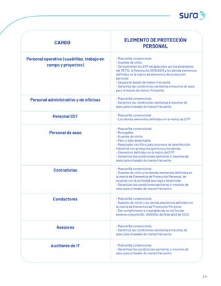 3
2 4
CARGO
ELEMENTO DE PROTECCIÓN
PERSONAL
Personal operativo (cuadrillas, trabajo en
campo y proyectos)
Personal administrativo y de oﬁcinas
Personal SST
Personal de aseo
Contratistas
Conductores
Asesores
Auxiliares de IT
- Mascarilla convencional.
- Guantes de vinilo.
- Se mantienen los EPP establecidos por los estándares
del RETIE, la Resolución 5018/2019 y los demás elementos
deﬁnidos en la matriz de elementos de protección
personal.
- Se para el lavado de manos frecuente.
- Garantiza las condiciones sanitarias e insumos de aseo
para el lavado de manos frecuente.
- Mascarilla convencional.
- Garantiza las condiciones sanitarias e insumos de
aseo para el lavado de manos frecuente.
- Mascarilla convencional
- Los demás elementos deﬁnidos en la matriz de EPP.
- Mascarilla convencional.
- Monogafas.
- Guantes de nitrilo.
- Peto o bata desechable.
- Respirador con ﬁltro para procesos de desinfección
industrial con productos químicos y los demás.
- Elementos deﬁnidos en la matriz de EPP.
- Garantizar las condiciones sanitarias e insumos de
aseo para el lavado de manos frecuente.
- Mascarilla convencional.
- Guantes de vinilo y los demás elementos deﬁnidos en
la matriz de Elementos de Protección Personal, de
acuerdo con la actividad que vaya a desarrollar.
- Garantizar las condiciones sanitarias e insumos de
aseo para el lavado de manos frecuente.
- Mascarilla convencional.
- Garantiza las condiciones sanitarias e insumos de
aseo para el lavado de manos frecuente.
- Mascarilla convencional.
- Garantizar las condiciones sanitarias e insumos de
aseo para el lavado de manos frecuente.
- Mascarilla convencional.
- Guantes de nitrilo y los demás elementos deﬁnidos en
la matriz de Elementos de Protección Personal.
- Dar cumplimiento a lo establecido en la Circular
externa conjunta No. 0000004 del 9 de abril de 2020.
 