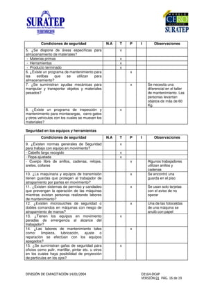 Condiciones de seguridad N.A T P I Observaciones
5. ¿Se dispone de áreas específicas para
almacenamiento de materiales?
x
- Materias primas x
- Herramientas x
- Producto terminado x
6. ¿Existe un programa de mantenimiento para
las estibas que se utilizan para
almacenamiento?
x
7. ¿Se suministran ayudas mecánicas para
manipular y transportar objetos y materiales
pesados?
x Se necesita una
diferencial en el taller
de mantenimiento. Las
personas levantan
objetos de más de 60
Kg.
8. ¿Existe un programa de inspección y
mantenimiento para montacargas, carro-gatos
y otros vehículos con los cuales se mueven los
materiales?
x
Seguridad en los equipos y herramientas
Condiciones de seguridad N.A T P I Observaciones
9. ¿Existen normas generales de Seguridad
para trabajo con equipo en movimiento?
x
- Cabello largo recogido x
- Ropa ajustada x
- Cuerpo libre de anillos, cadenas, relojes,
aretes, collares
x Algunos trabajadores
utilizan anillos y
cadenas
10. ¿La maquinaria y equipos de transmisión
tienen guardas que protegen al trabajador de
atrapamiento por partes en movimiento?
x Se encontró una
guarda en el piso
11. ¿Existen sistemas de permiso y candadeo
que prevengan la operación de las máquinas
mientras existan personas realizando labores
de mantenimiento?
x Se usan solo tarjetas
con el aviso de no
operar
12. ¿Existen microsuiches de seguridad o
dobles comandos en máquinas con riesgo de
atrapamiento de manos?
x Una de las fotoceldas
de una máquina se
anuló con papel
13. ¿Tienen los equipos en movimiento
paradas de emergencia al alcance del
trabajador?
x
14. ¿Las labores de mantenimiento tales
como: limpieza, lubricación, ajuste o
reparación se efectúan con los equipos
apagados?
x
15. ¿Se suministran gafas de seguridad para
oficios como pulir, martillar, pintar etc. u otros
en los cuales haya posibilidad de proyección
de partículas en los ojos?
x
 