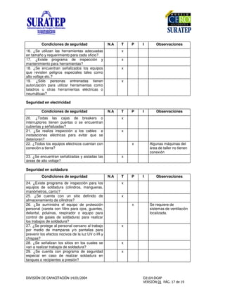 Condiciones de seguridad N.A T P I Observaciones
16. ¿Se utilizan las herramientas adecuadas
en tamaño y requerimiento para cada oficio?
x
17. ¿Existe programa de inspección y
mantenimiento para herramientas?
x
18. ¿Se encuentran señalizados los equipos
que revisten peligros especiales tales como
alto voltaje etc.?
x
19. ¿Sólo personas entrenadas tienen
autorización para utilizar herramientas como
taladros u otras herramientas eléctricas o
neumáticas?
x
Seguridad en electricidad
Condiciones de seguridad N.A T P I Observaciones
20. ¿Todas las cajas de breakers o
interruptores tienen puertas o se encuentran
cubiertas y señalizadas?
x
21. ¿Se realiza inspección a los cables e
instalaciones eléctricas para evitar que se
deterioren?
x
22. ¿Todos los equipos eléctricos cuentan con
conexión a tierra?
x Algunas máquinas del
área de taller no tienen
conexión
23. ¿Se encuentran señalizadas y aisladas las
áreas de alto voltaje?
x
Seguridad en soldadura
Condiciones de seguridad N.A T P I Observaciones
24. ¿Existe programa de inspección para los
equipos de soldadura (cilindros, mangueras,
manómetros, carro)?
x
25. ¿Se cuenta con un sitio definido de
almacenamiento de cilindros?
x
26. ¿Se suministra el equipo de protección
personal (careta con filtro para ojos, guantes,
delantal, polainas, respirador o equipo para
control de gases de soldadura) para realizar
los trabajos de soldadura?
x Se requiere de
sistemas de ventilación
localizada.
27. ¿Se protege al personal cercano al trabajo
por medio de mamparas y/o pantallas para
prevenir los efectos nocivos de la luz UV o IR y
chispas?
x
28. ¿Se señalizan los sitios en los cuales se
van a realizar trabajos de soldadura?
x
29. ¿Se cuenta con programa de seguridad
especial en caso de realizar soldadura en
tanques o recipientes a presión?
x
 