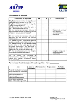 Otros sistemas de seguridad
Condiciones de seguridad N.A T P I Observaciones
30. ¿Se cuenta con normas de seguridad para
trabajos en altura (superior a 1.68 mts)?
x
31. ¿Se suministra casco y arnés de seguridad
para todo trabajo en altura?
x
32. ¿Se señalizan las áreas en las cuales se
van a realizar trabajos en altura?
x
33. ¿Se cuenta con normas y sistemas de
seguridad para trabajos en espacios cerrados
tales como tanques, alcantarillas etc.?
x El sistema de permisos
para espacios
confinados está en
elaboración
34. ¿Se cuenta con normas y sistemas de
seguridad para las personas que manejan
montacargas?
x
35. ¿Existe normas y sistemas de seguridad
para el manejo de sustancias químicas?
x
36. ¿Existen duchas de seguridad y lavaojos
en los sitios en los cuales pueden ocurrir
incidentes relacionados con exposición a
productos que puedan ocasionar lesión al
trabajador? ¿Se encuentran señalizadas?
x
37. ¿Se reemplaza oportunamente el equipo
de protección personal deteriorado?
x Las gafas de algunos
operarios estaban
deterioradas
38. ¿Se cuenta con programa de
mantenimiento a edificios y se reparan los
daños que puedan representar peligro
oportunamente?
x
Resumen de evaluación de las condiciones de seguridad: Fecha:_____________
Área Lista de
prioridades
Plan de acción Responsable Fecha de
cumplimiento
Áreas de circulación, manejo y
almacenamiento de materiales
Seguridad en equipos y
herramientas
Seguridad en electricidad
Seguridad en soldadura
Otros sistemas de seguridad
 