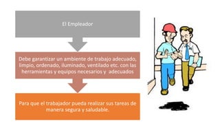 Para que el trabajador pueda realizar sus tareas de
manera segura y saludable.
Debe garantizar un ambiente de trabajo adecuado,
limpio, ordenado, iluminado, ventilado etc. con las
herramientas y equipos necesarios y adecuados
El Empleador
 