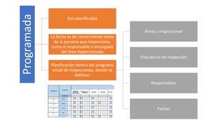 Programada
Son planificadas
La fecha es de conocimiento tanto
de la persona que inspecciona,
como el responsable o encargado
del área inspeccionada
Planificación dentro del programa
anual de inspecciones, donde se
definen:
Áreas a Inspeccionar
Frecuencia de inspección
Responsables
Fechas
 