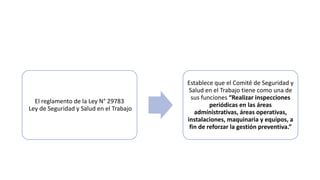 El reglamento de la Ley N° 29783
Ley de Seguridad y Salud en el Trabajo
Establece que el Comité de Seguridad y
Salud en el Trabajo tiene como una de
sus funciones “Realizar inspecciones
periódicas en las áreas
administrativas, áreas operativas,
instalaciones, maquinaria y equipos, a
fin de reforzar la gestión preventiva.”
 