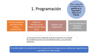 1. Programación
Primero elaborar
una lista de las
áreas a
inspeccionar.
Definir la
frecuencia de
Inspección de estas
áreas.
Señalar a los
Inspectores.
Una vez definido el
Programa
difundirlo .
El comité vigila el cumplimiento de la ejecución de inspecciones realizando seguimientos
periódicos en cada sesión.
La frecuencia de la inspección está de acuerdo en la cantidad
de accidentes previos y la severidad de estos, y las personas
expuestas.
Está a cargo del
encargado de la
gestión de la
Seguridad y
Salud en el
Trabajo.
 