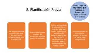 2. Planificación Previa
Así mismo coordina
con el responsable
del Área quien
acompañará en toda
la Inspección.
Se emplea el uso de
Equipos de
Protección Personal
EEPP si se requiere.
Solicita y revisa toda
la información en
relación a SST del
Área a inspeccionar
identificando
Peligros, Evaluación
de Riesgos y
determinación de
controles IPERC y
procedimientos de
trabajo seguro.
Las inspecciones de
maquinarias y
equipos requieren
de inspectores
competentes
Está a cargo de
la persona que
realizará la
Inspección
quien planifica
el recorrido
 