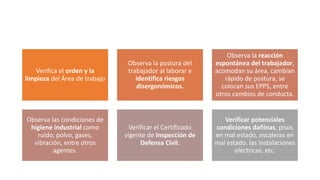Verifica el orden y la
limpieza del Área de trabajo
Observa la postura del
trabajador al laborar e
identifica riesgos
disergonómicos.
Observa la reacción
espontánea del trabajador,
acomodan su área, cambian
rápido de postura, se
colocan sus EPPS, entre
otros cambios de conducta.
Observa las condiciones de
higiene industrial como
ruido, polvo, gases,
vibración, entre otros
agentes.
Verificar el Certificado
vigente de Inspección de
Defensa Civil.
Verificar potenciales
condiciones dañinas, pisos
en mal estado, escaleras en
mal estado. las instalaciones
eléctricas, etc.
 