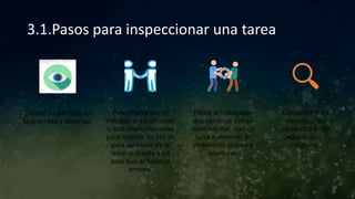 3.1.Pasos para inspeccionar una tarea
Centrar su atención en
la actividad a observar.
Presentarse con el
trabajador y explíquele
q está inspeccionando
para mejorar su SST es
para aprender de la
labor realizada y no
para buscar fallas ni
errores.
Pídale al trabajador
que continúe con su
labor normal, que ud
lo va a observar la
interacción segura y
oportuna.
Concéntrese en
identificar las
conductas tanto
seguras como
inseguras.
 