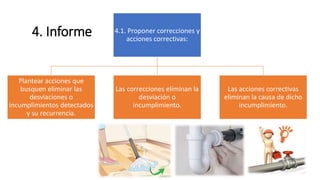 4. Informe 4.1. Proponer correcciones y
acciones correctivas:
Plantear acciones que
busquen eliminar las
desviaciones o
incumplimientos detectados
y su recurrencia.
Las correcciones eliminan la
desviación o
incumplimiento.
Las acciones correctivas
eliminan la causa de dicho
incumplimiento.
 