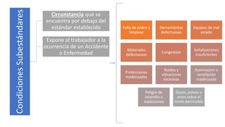 Condiciones
Subestándares
Circunstancia que se
encuentra por debajo del
estándar establecido
Expone al trabajador a la
ocurrencia de un Accidente
o Enfermedad
Falta de orden y
limpieza
Herramientas
defectuosas
Equipos de mal
estado
Materiales
defectuosos
Congestión
Señalizaciones
insuficientes
Protecciones
inadecuadas
Ruidos y
vibraciones
excesivas
Iluminacion o
ventilación
inadecuada
Peligro de
incendio o
explosiones
Gases, polvos u
otros sobre el
limite permisible
 