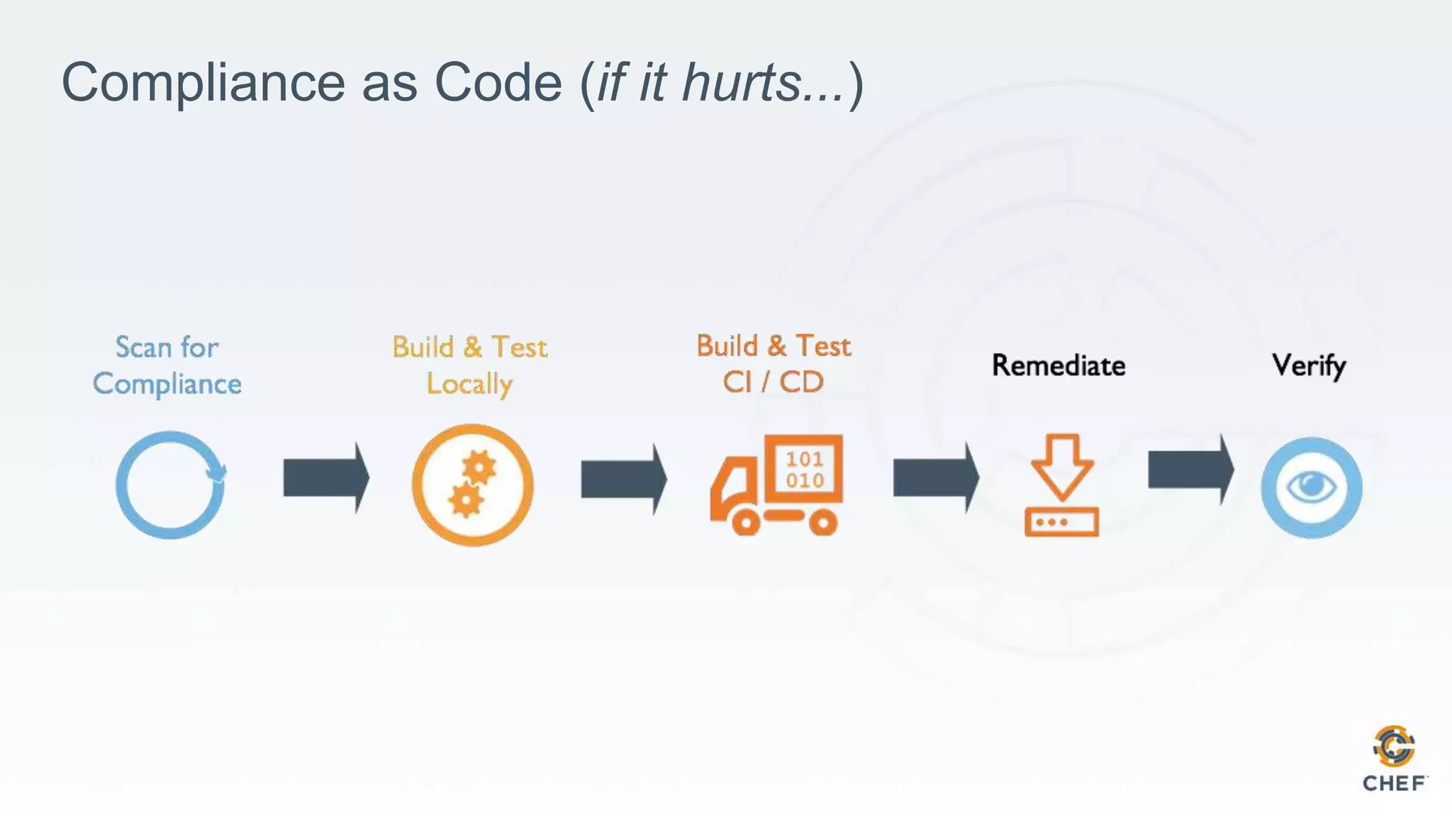 Compliance as Code (if it hurts...)
 
