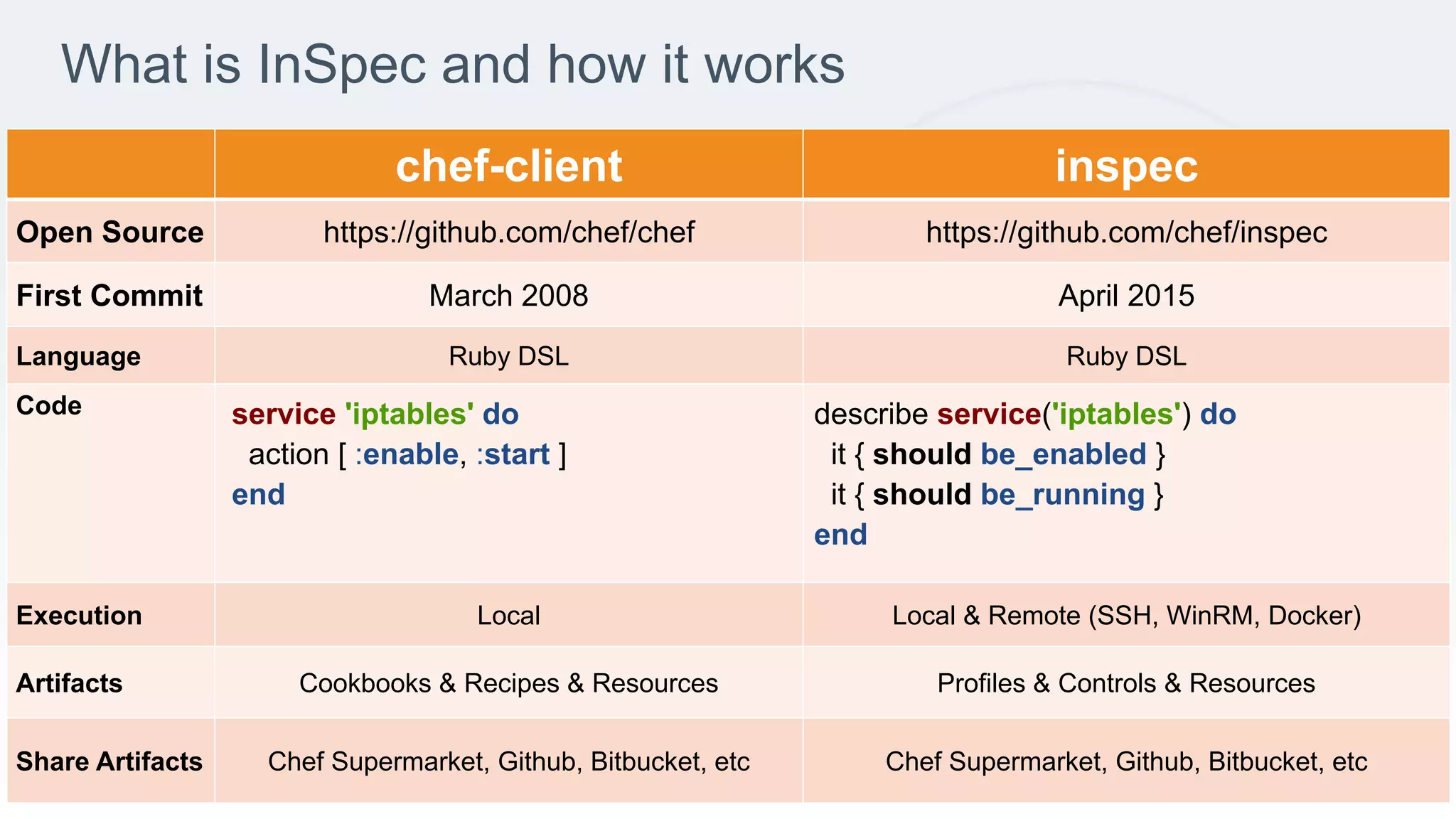 What is InSpec and how it works
chef-client inspec
Open Source https://github.com/chef/chef https://github.com/chef/inspec
First Commit March 2008 April 2015
Language Ruby DSL Ruby DSL
Code
Execution Local Local & Remote (SSH, WinRM, Docker)
Artifacts Cookbooks & Recipes & Resources Profiles & Controls & Resources
Share Artifacts Chef Supermarket, Github, Bitbucket, etc Chef Supermarket, Github, Bitbucket, etc
service 'iptables' do
action [ :enable, :start ]
end
describe service('iptables') do
it { should be_enabled }
it { should be_running }
end
 
