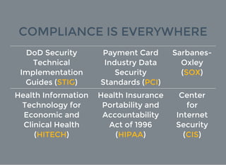 COMPLIANCE IS EVERYWHERE
DoD Security
Technical
Implementation
Guides (STIG)
Payment Card
Industry Data
Security
Standards (PCI)
Sarbanes-
Oxley
(SOX)
Health Information
Technology for
Economic and
Clinical Health
(HITECH)
Health Insurance
Portability and
Accountability
Act of 1996
(HIPAA)
Center
for
Internet
Security
(CIS)
 