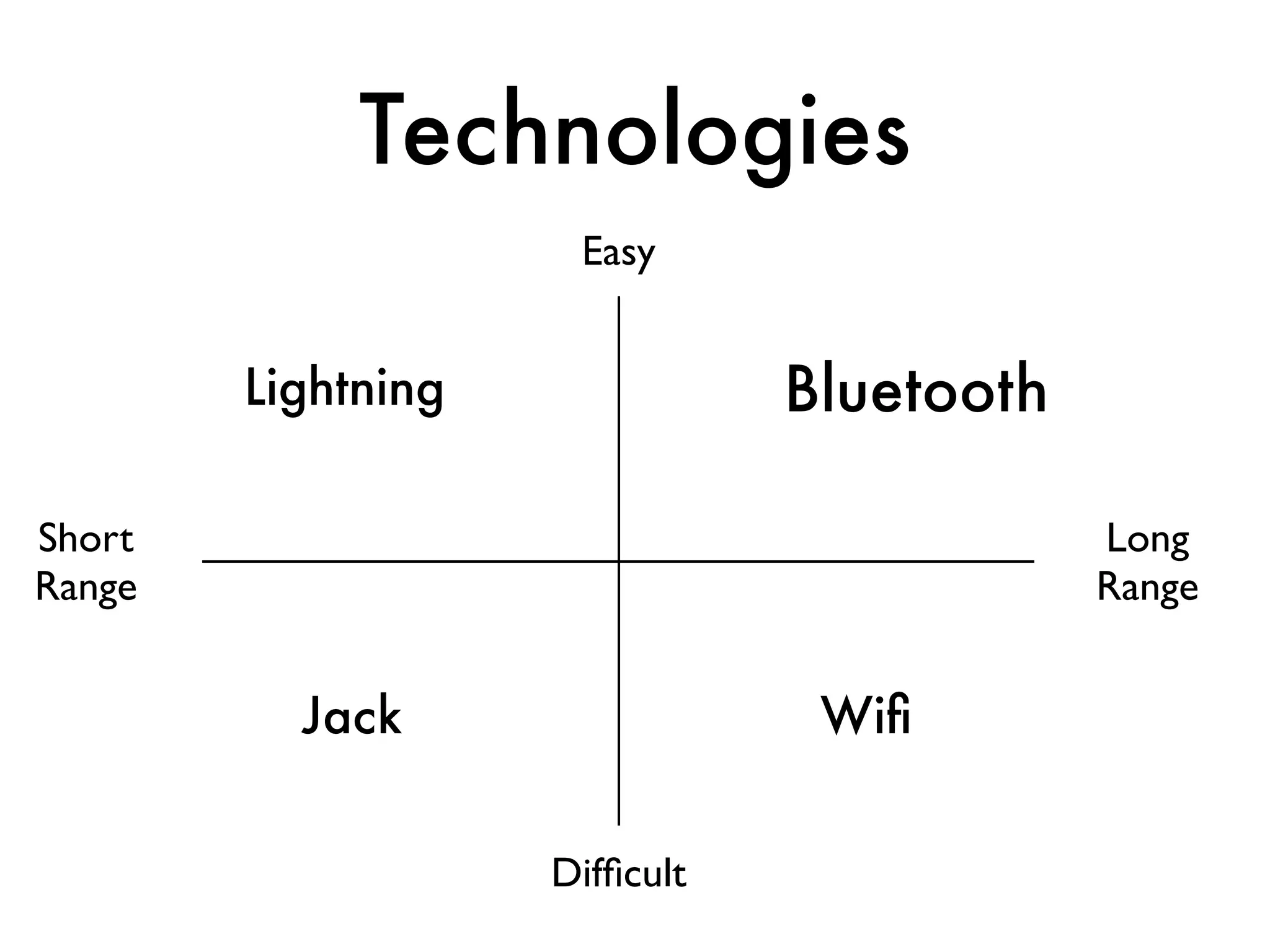 Technologies
Bluetooth
WiﬁJack
Lightning
Long	

Range
Short	

Range
Difﬁcult
Easy
 